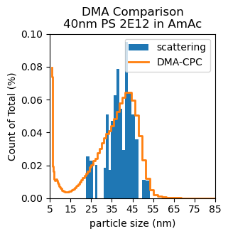 Rayleigh-Based Particle Tracking and Sizing